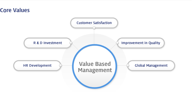 Core Valuses - Value Based Management 1. HR Development 2. R & D Inverstment 3. Customer Satisfaction 3. Improvement in Quality 5. Global Management